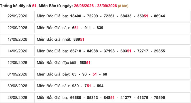 Thống kê lô ngày 25/09/2026