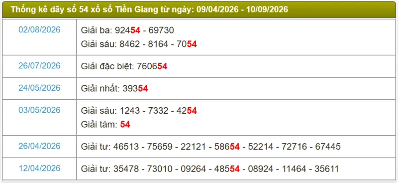 Thống kê soi cầu lô đài Tiền Giang