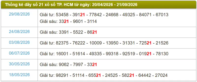 Thống kê soi cầu lô đài TP.HCM