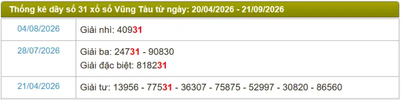 Thống kê soi cầu lô đài Vũng Tàu
