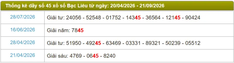Thống kê soi cầu lô đài Bạc Liêu