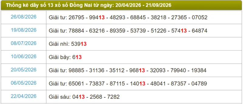 Thống kê soi cầu lô đài Đồng Nai