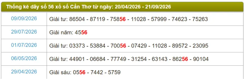 Thống kê soi cầu lô đài Cần Thơ
