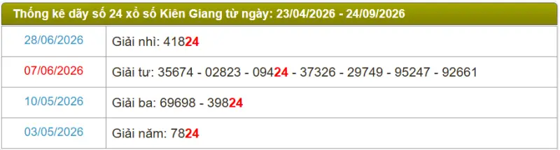 Thống kê soi cầu lô đài Kiên Giang