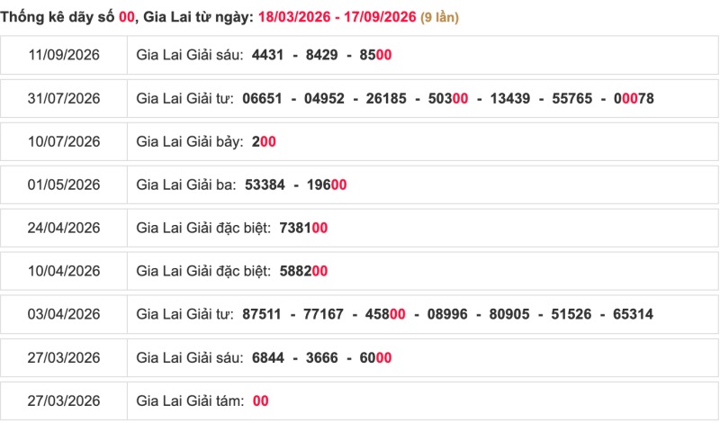 Thống kê lô ngày 18/09/2026 đài Gia Lai