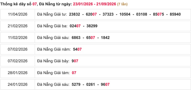 Thống kê lô ngày 23/09/2026 đài Đà Nẵng