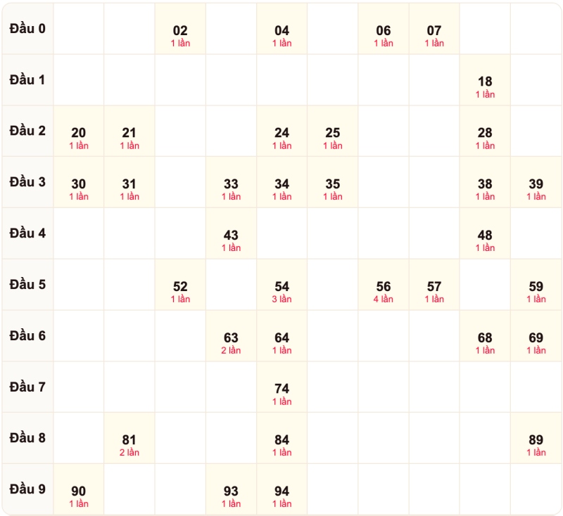 Soi cầu bạch thủ ngày 04/10/2026