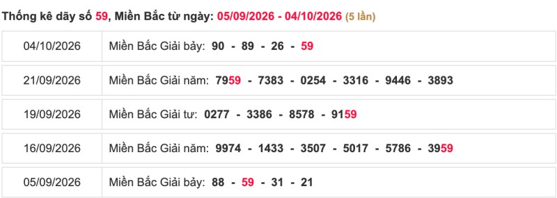 Thống kê lô ngày 05/10/2026