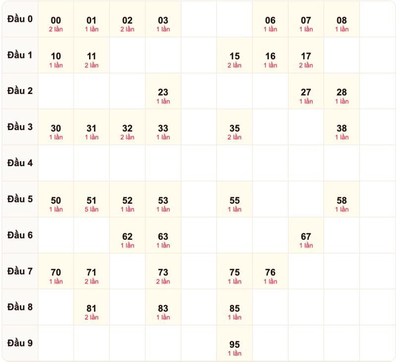 Soi cầu bạch thủ ngày 05/10/2026