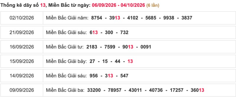 Thống kê lô ngày 06/10/2026