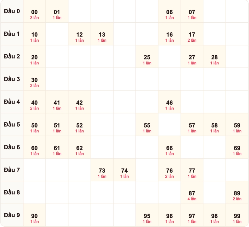 Soi cầu bạch thủ ngày 10/10/2026