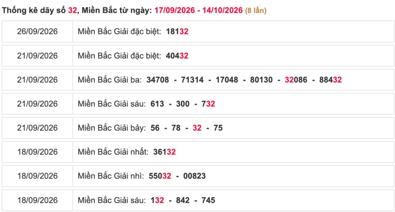 Thống kê lô ngày 17/10/2026