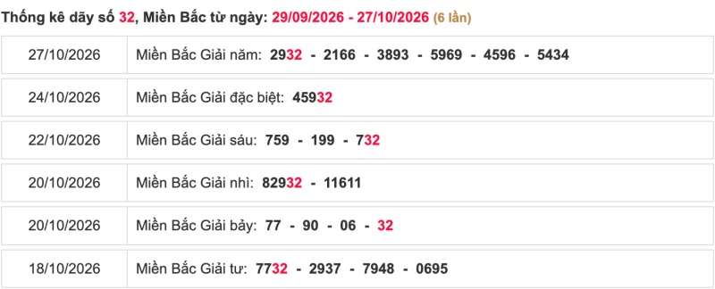 Thống kê lô ngày 29/10/2026