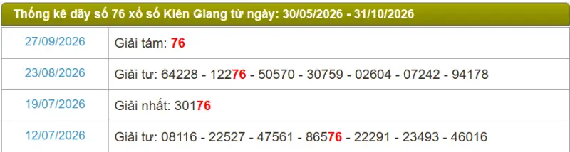 Thống kê soi cầu lô đài Kiên Giang
