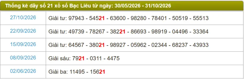 Thống kê soi cầu lô đài Bạc Liêu