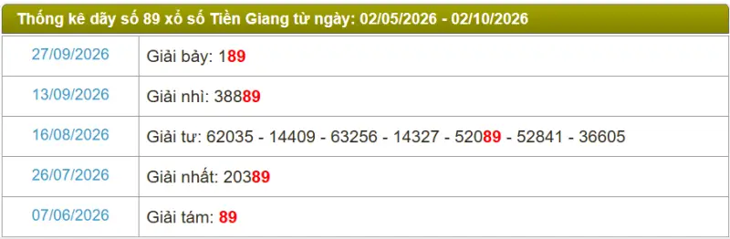 Thống kê soi cầu lô đài Tiền Giang