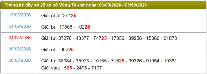 Thống kê soi cầu lô đài Vũng Tàu