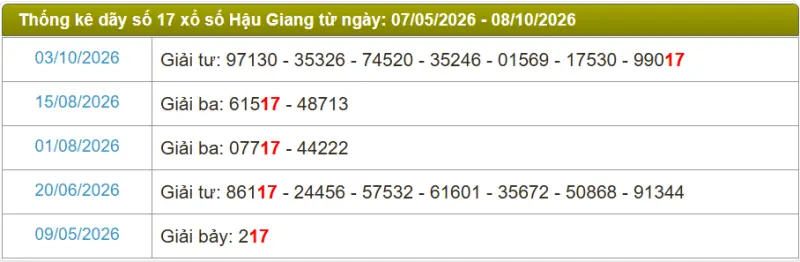 Thống kê soi cầu lô đài Hậu Giang