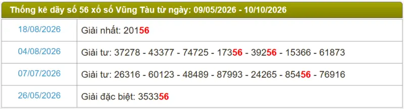 Thống kê soi cầu lô đài Vũng Tàu