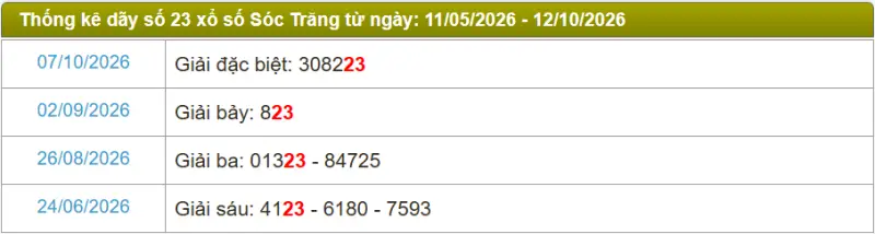 Thống kê soi cầu lô đài Sóc Trăng