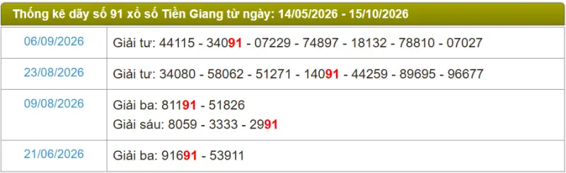 Thống kê soi cầu lô đài Tiền Giang