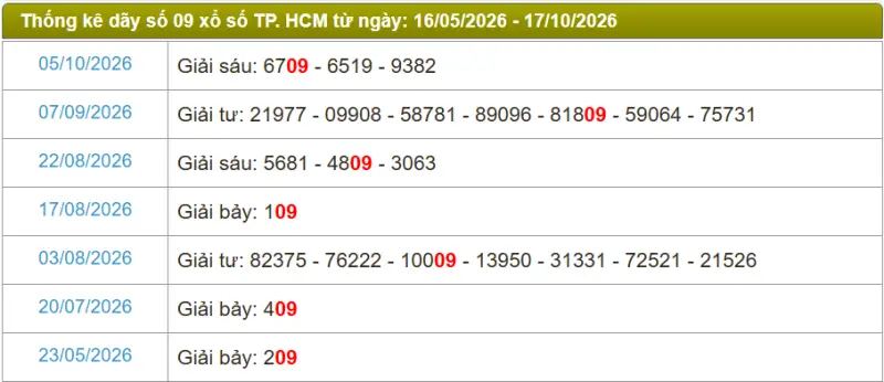 Thống kê soi cầu lô đài TP.HCM