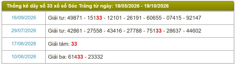 Thống kê soi cầu lô đài Sóc Trăng