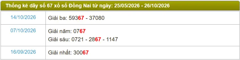 Thống kê soi cầu lô đài Đồng Nai