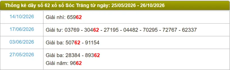 Thống kê soi cầu lô đài Sóc Trăng