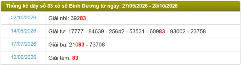 Thống kê soi cầu lô đài Bình Dương