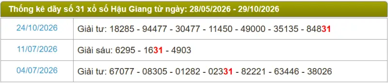 Thống kê soi cầu lô đài Hậu Giang