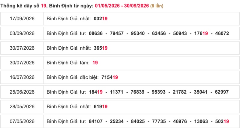 Thống kê lô ngày 01/10/2026 đài Bình Định