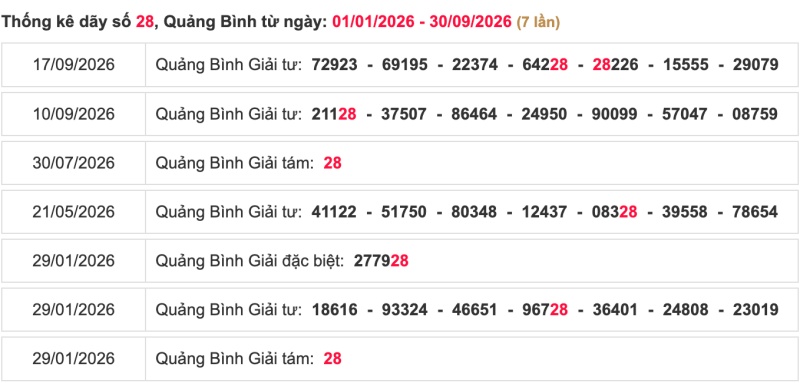 Thống kê lô ngày 01/10/2026 đài Quảng Bình