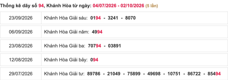 Thống kê lô ngày 04/10/2026 đài Khánh Hoà
