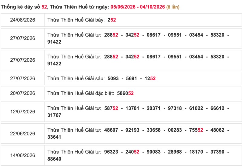 Thống kê lô ngày 05/10/2026 đài Huế