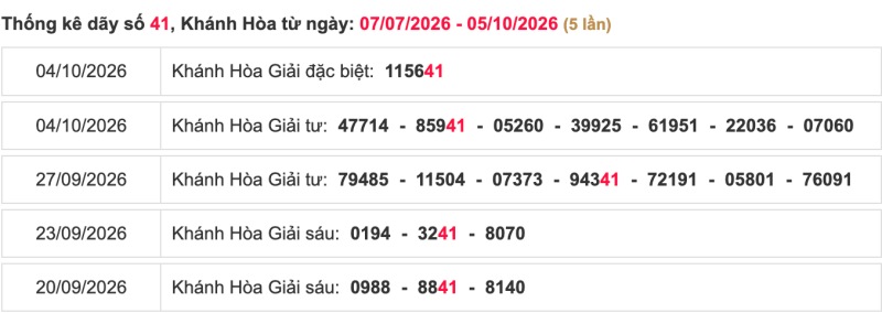 Thống kê lô ngày 07/10/2026 đài Khánh Hoà
