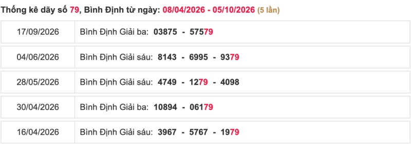 Thống kê lô ngày 08/10/2026 đài Bình Định