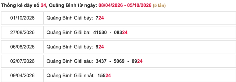 Thống kê lô ngày 08/10/2026 đài Quảng Bình