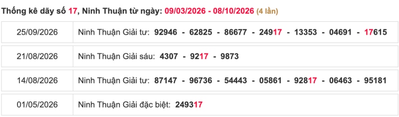 Thống kê lô ngày 09/10/2026 đài Ninh Thuận