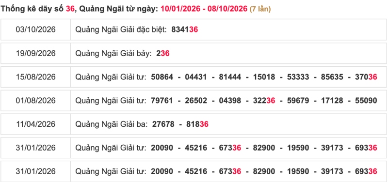 Thống kê lô ngày 10/10/2026 đài Quảng Ngãi