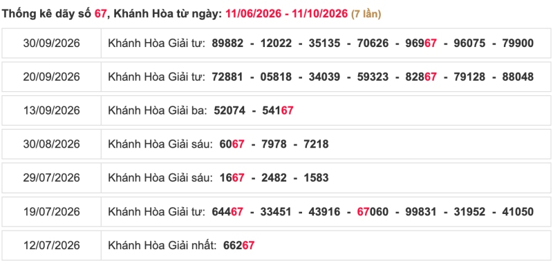 Thống kê lô ngày 11/10/2026 đài Khánh Hoà