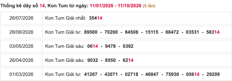 Thống kê lô ngày 11/10/2026 đài Kon Tum