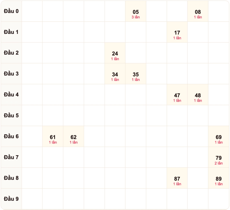 Thống cầu lô bạch thủ ngày 12/10/2026 đài Phú Yên
