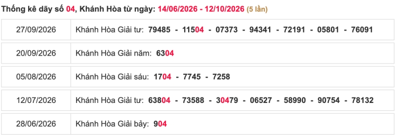 Thống kê lô ngày 14/10/2026 đài Khánh Hoà