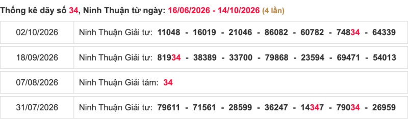 Thống kê lô ngày 16/10/2026 đài Ninh Thuận