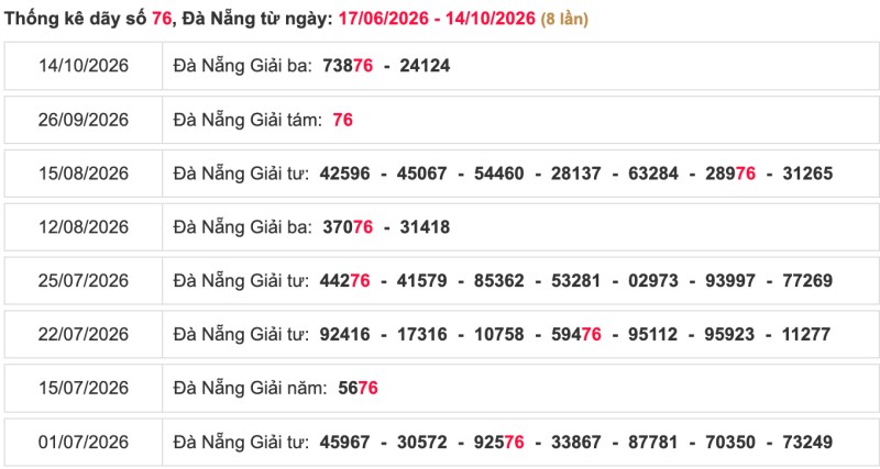 Thống kê lô ngày 17/10/2026 đài Đà Nẵng
