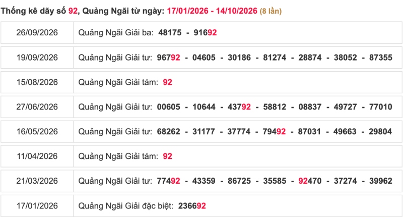 Thống kê lô ngày 17/10/2026 đài Quảng Ngãi