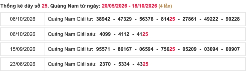 Thống kê lô ngày 20/10/2026 đài Quảng Nam