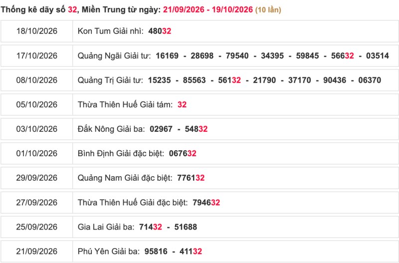 Thống kê lô ngày 21/10/2026 đài Đà Nẵng
