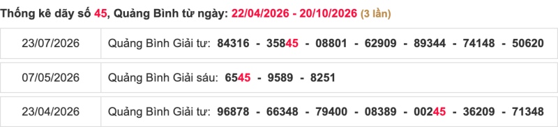 Thống kê lô ngày 22/10/2026 đài Quảng Bình